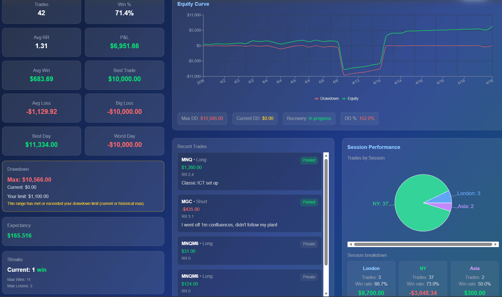 Trading dashboard with analytics in TradeTrax